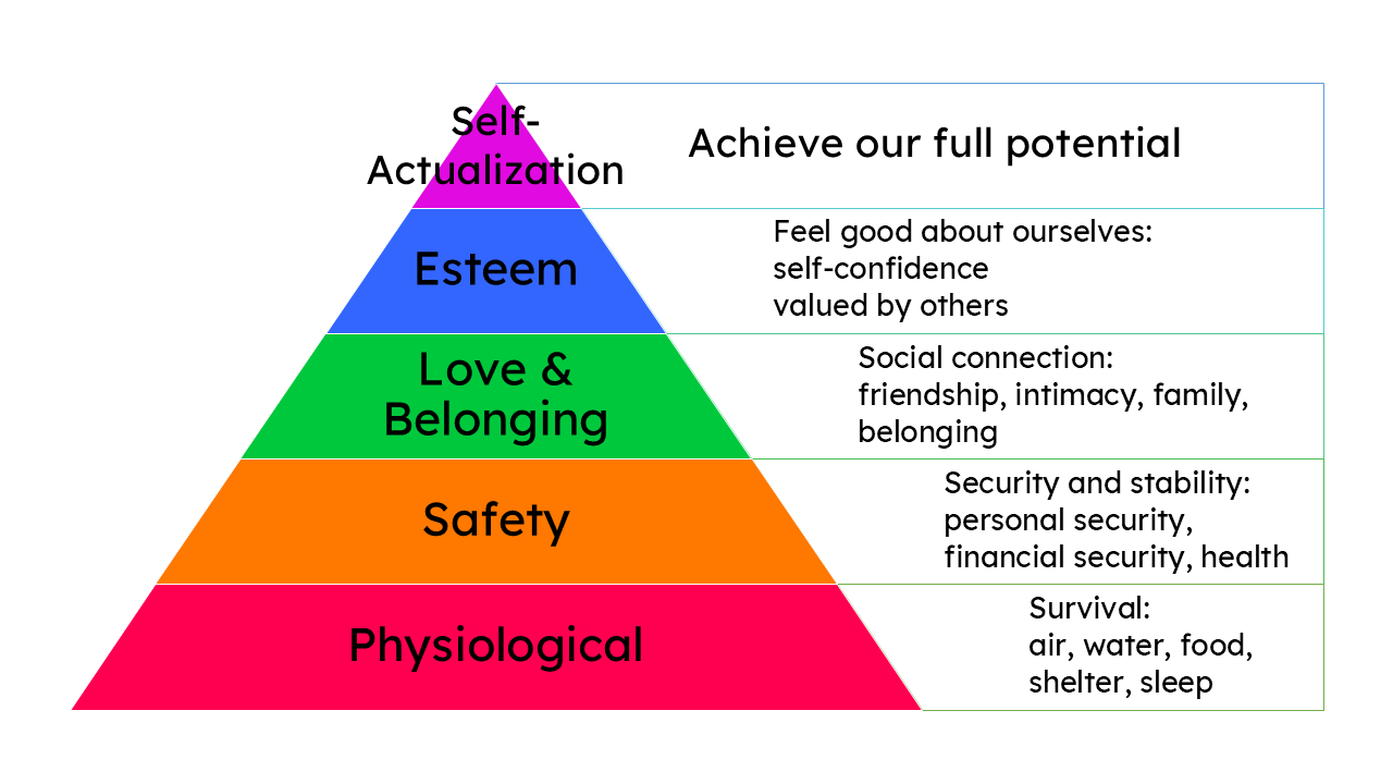 Maslow's Heirarchy of Needs pyramid. The bottom layer of the pyramid is Physiological, labeled Survival: air, water, food, shelter sleep. The second row is Safety, with the label Security and stability: personal security, financial security, health. The third row is Love & Belonging, labeled Social connection: friendship, intimacy, family, belonging. The fourth row is Esteem, labeled: Feel good about ourselves: self-confidence falued by others. The top of the pyramid is Self-Actualization, labeled Achieve our full potential